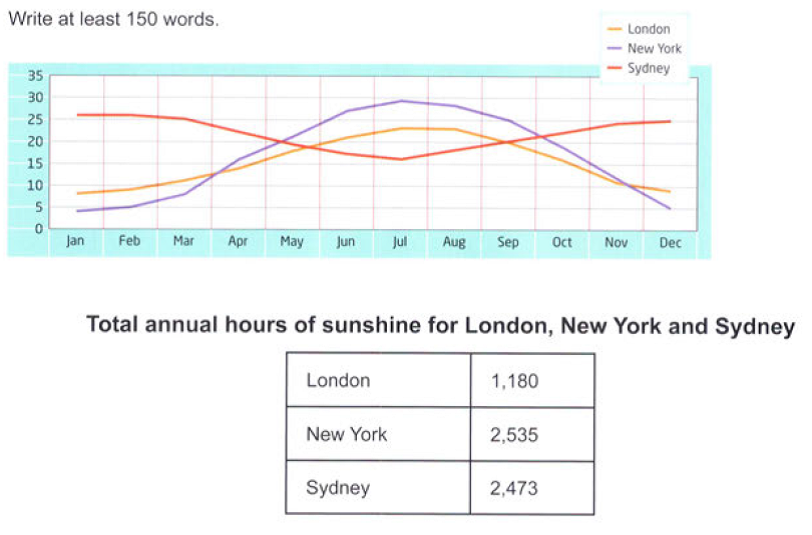 The graph and table below show the average monthly temperatures and the